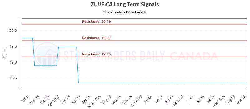 Stock Chart for ZUVE:CA