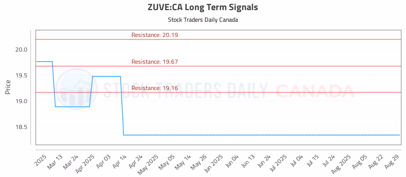 Stock Chart for ZUVE:CA
