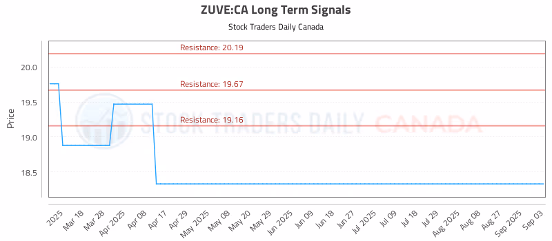 Stock Chart for ZUVE:CA