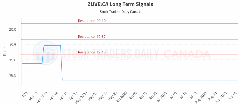 Stock Chart for ZUVE:CA