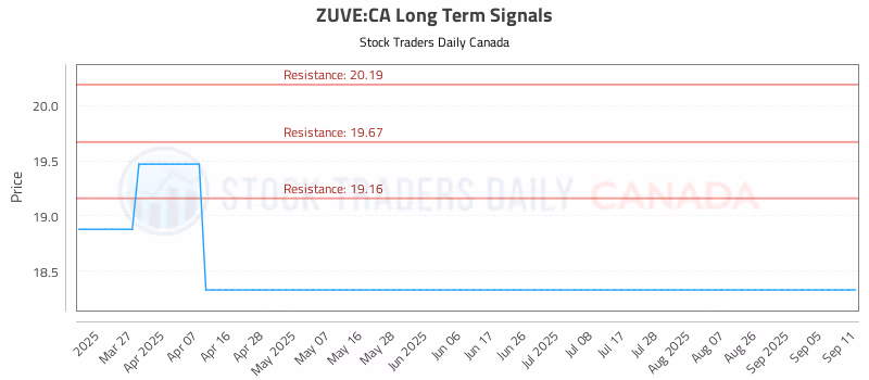 Stock Chart for ZUVE:CA