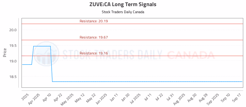 Stock Chart for ZUVE:CA