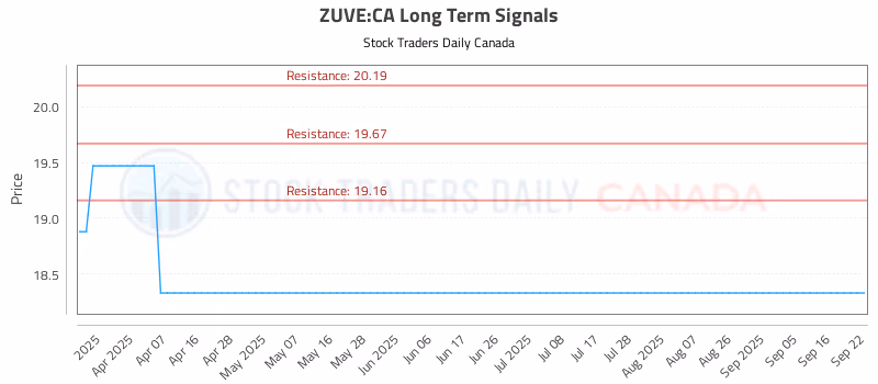 Stock Chart for ZUVE:CA