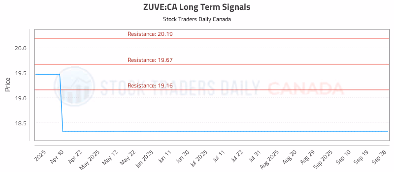 Stock Chart for ZUVE:CA