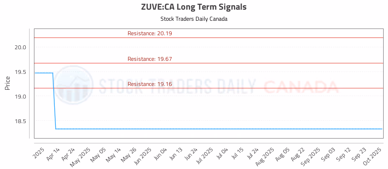 Stock Chart for ZUVE:CA