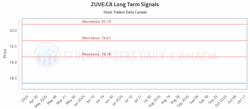 Stock Chart for ZUVE:CA