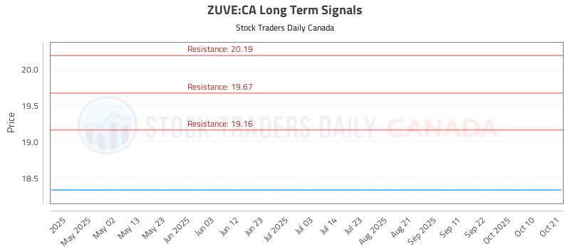 Stock Chart for ZUVE:CA