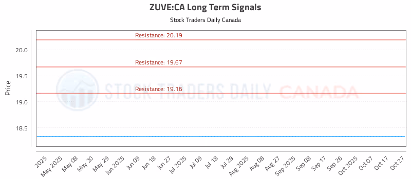 Stock Chart for ZUVE:CA