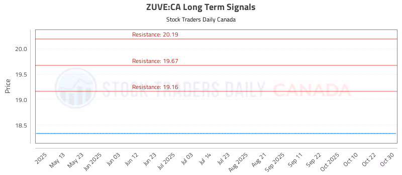 Stock Chart for ZUVE:CA