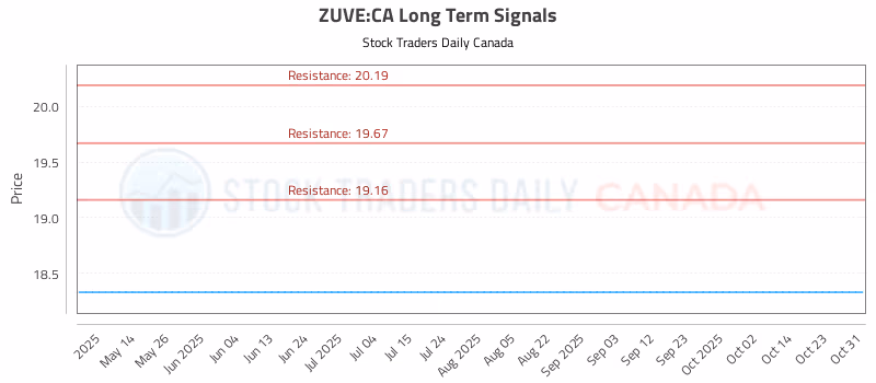 Stock Chart for ZUVE:CA