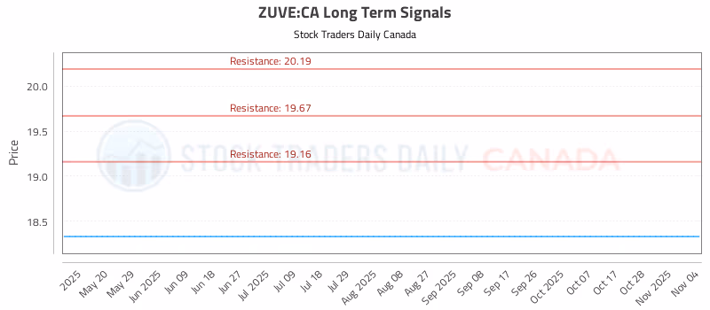 Stock Chart for ZUVE:CA
