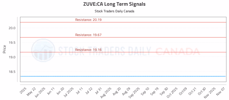 Stock Chart for ZUVE:CA
