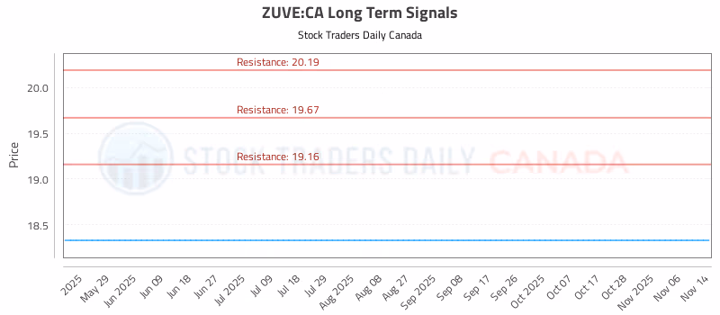 Stock Chart for ZUVE:CA