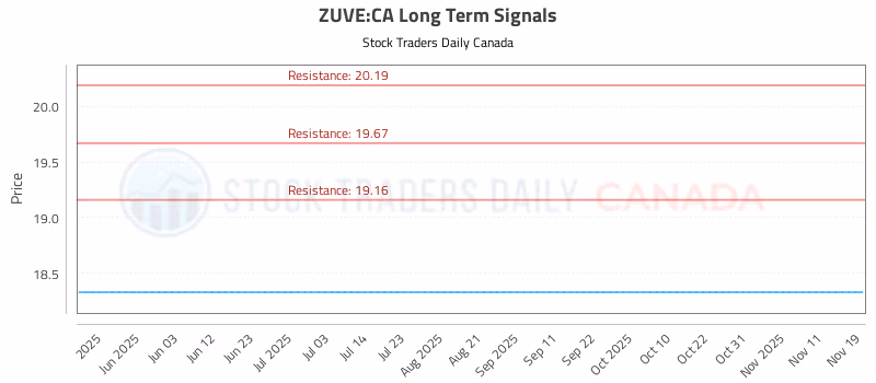 Stock Chart for ZUVE:CA