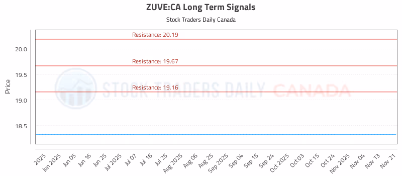 Stock Chart for ZUVE:CA