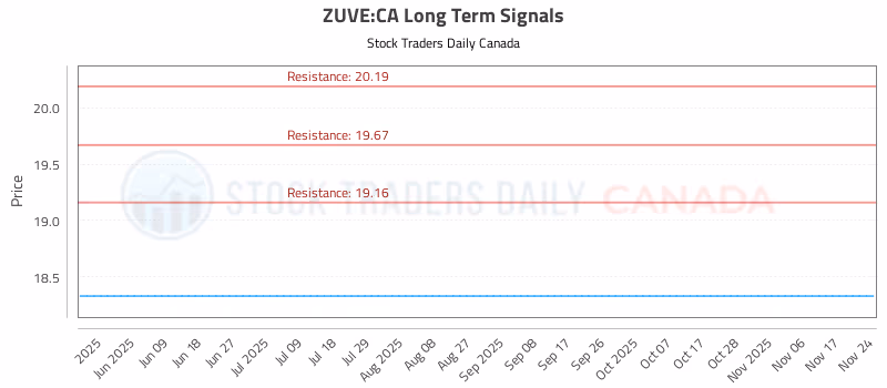 Stock Chart for ZUVE:CA