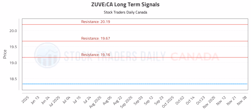 Stock Chart for ZUVE:CA