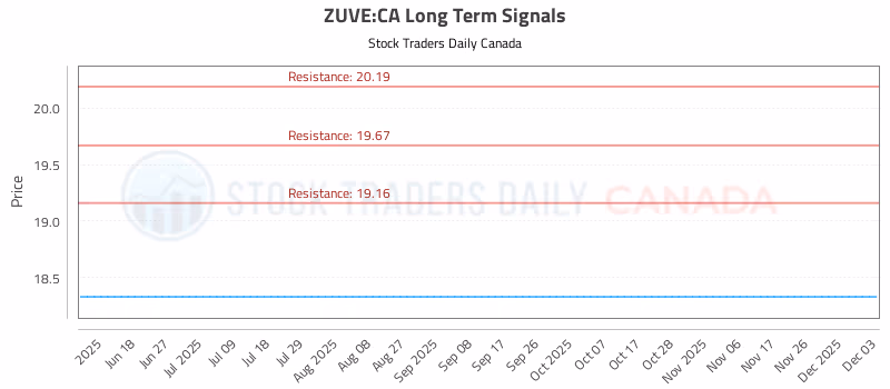 Stock Chart for ZUVE:CA