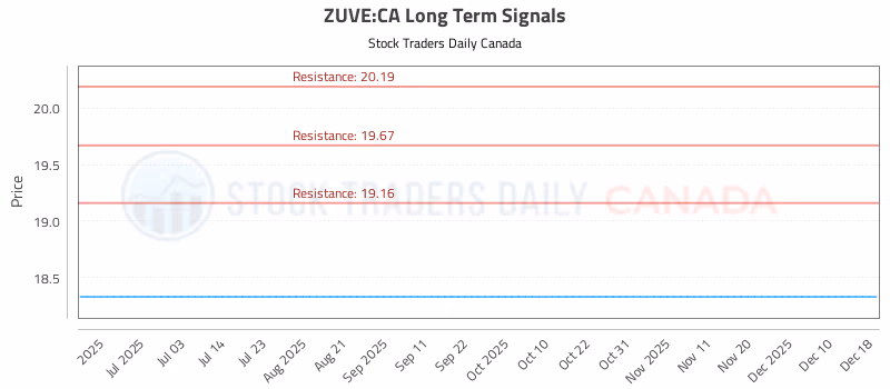 Stock Chart for ZUVE:CA