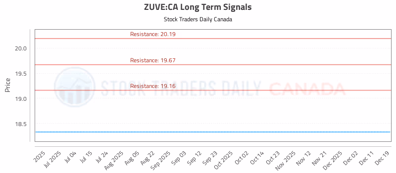 Stock Chart for ZUVE:CA
