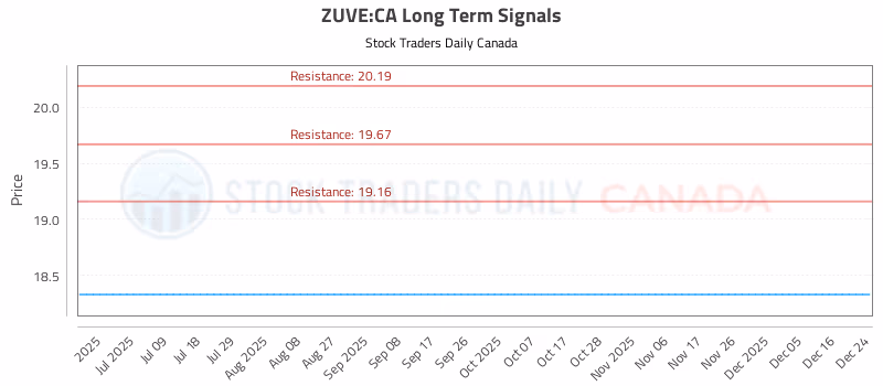 Stock Chart for ZUVE:CA