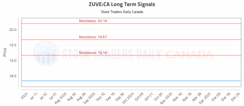 Stock Chart for ZUVE:CA