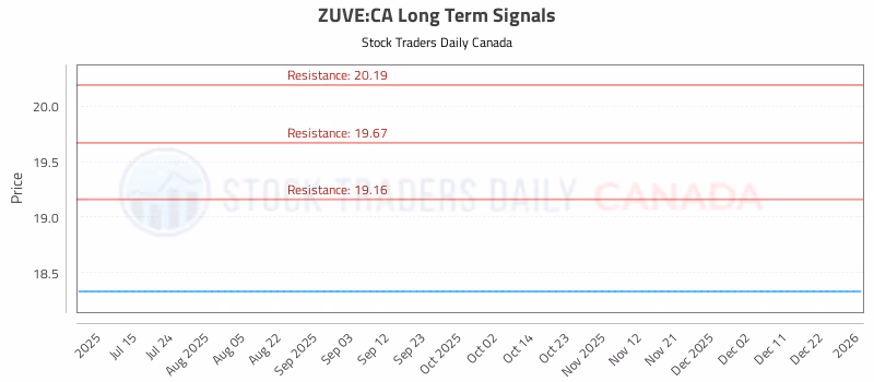 Stock Chart for ZUVE:CA