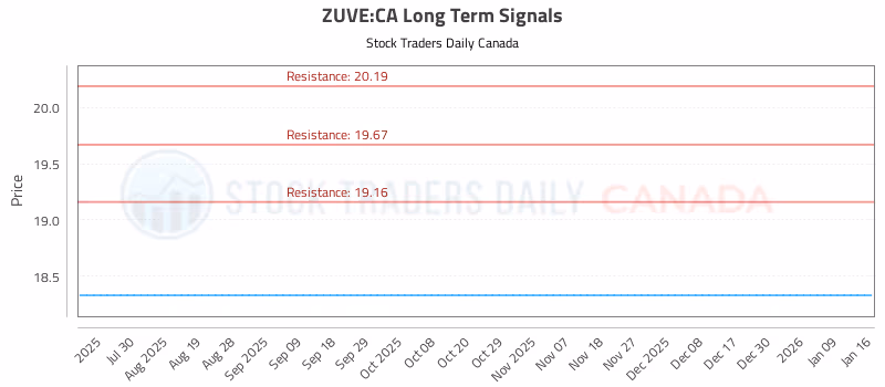Stock Chart for ZUVE:CA