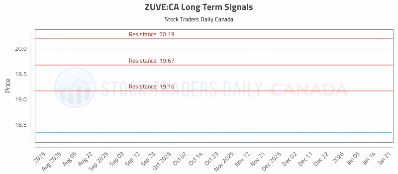 Stock Chart for ZUVE:CA