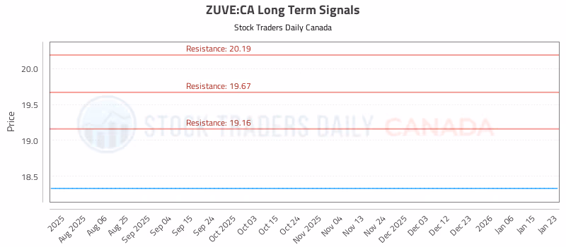 Stock Chart for ZUVE:CA