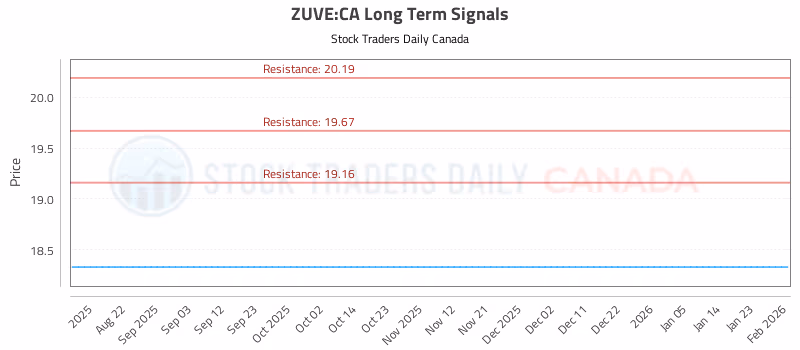Stock Chart for ZUVE:CA