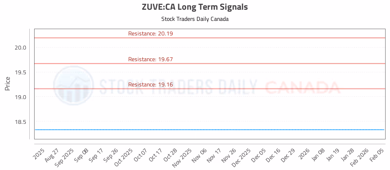 Stock Chart for ZUVE:CA