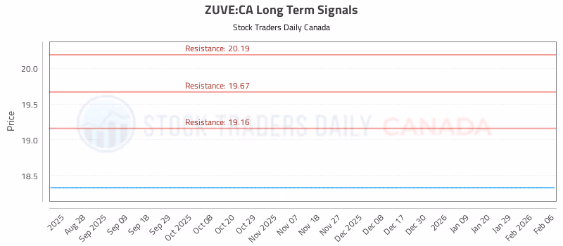 Stock Chart for ZUVE:CA