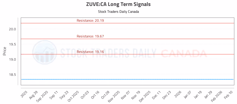 Stock Chart for ZUVE:CA