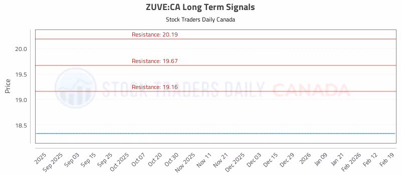 Stock Chart for ZUVE:CA