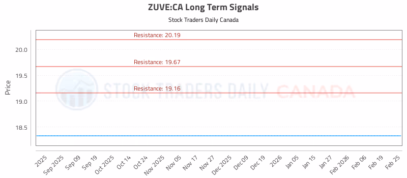 Stock Chart for ZUVE:CA
