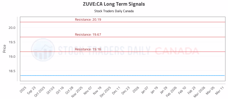 Stock Chart for ZUVE:CA