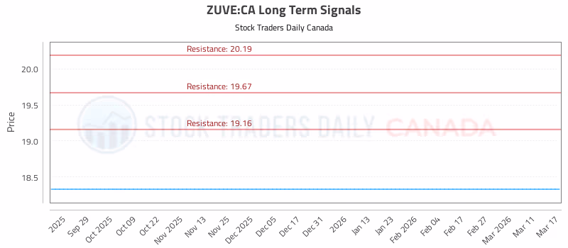 Stock Chart for ZUVE:CA