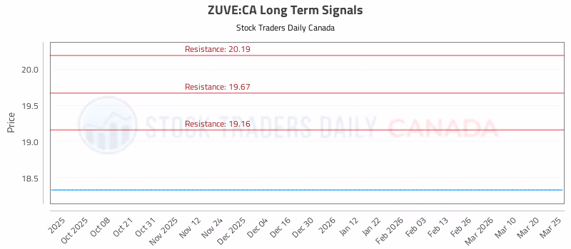 Stock Chart for ZUVE:CA