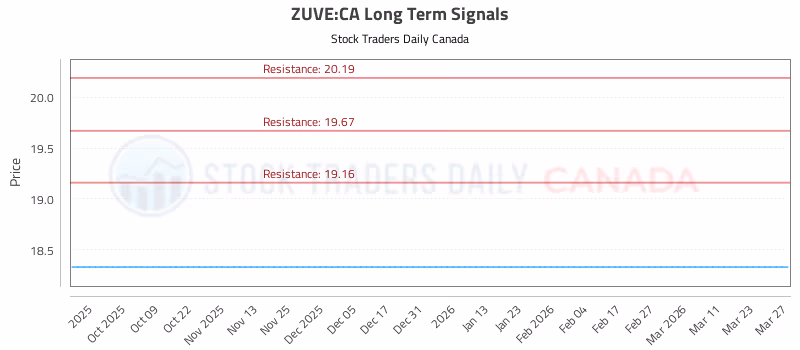 Stock Chart for ZUVE:CA