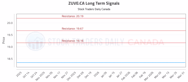 Stock Chart for ZUVE:CA