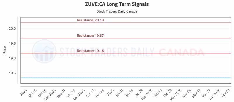Stock Chart for ZUVE:CA