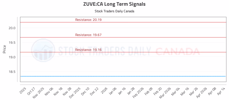 Stock Chart for ZUVE:CA