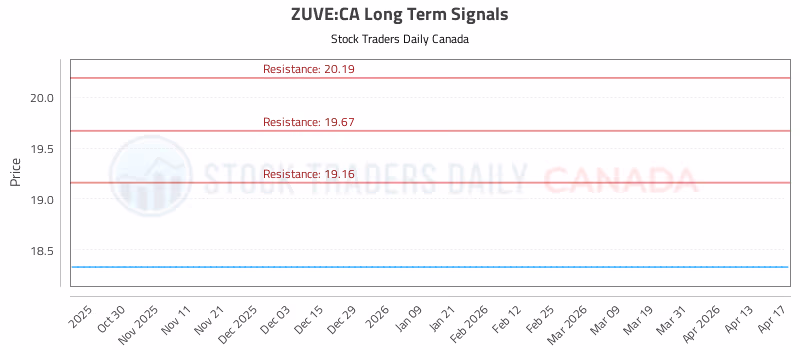 Stock Chart for ZUVE:CA
