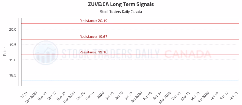 Stock Chart for ZUVE:CA