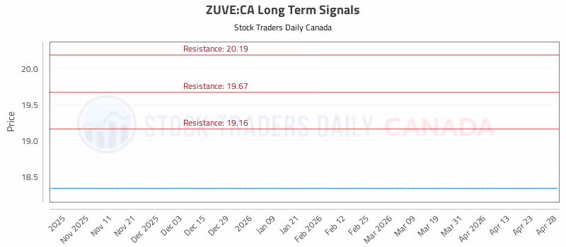 Stock Chart for ZUVE:CA