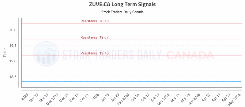 Stock Chart for ZUVE:CA