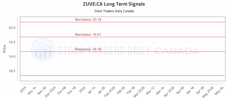Stock Chart for ZUVE:CA