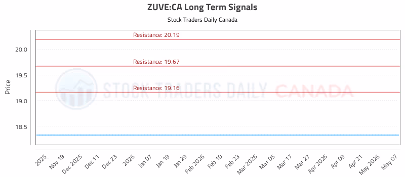 Stock Chart for ZUVE:CA