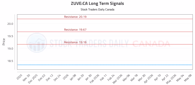 Stock Chart for ZUVE:CA
